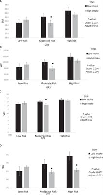 The interaction between polyphenol intake and genes (MC4R, Cav-1, and Cry1) related to body homeostasis and cardiometabolic risk factors in overweight and obese women: a cross-sectional study